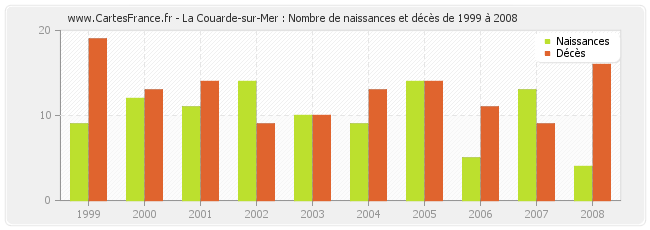 La Couarde-sur-Mer : Nombre de naissances et décès de 1999 à 2008